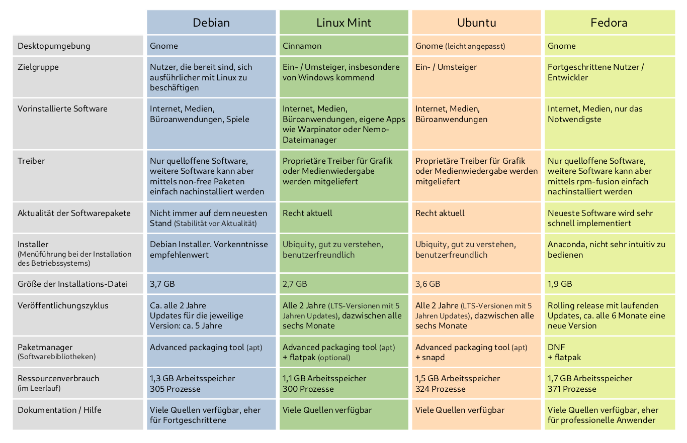 Übersicht Betriebssysteme im Vergleich